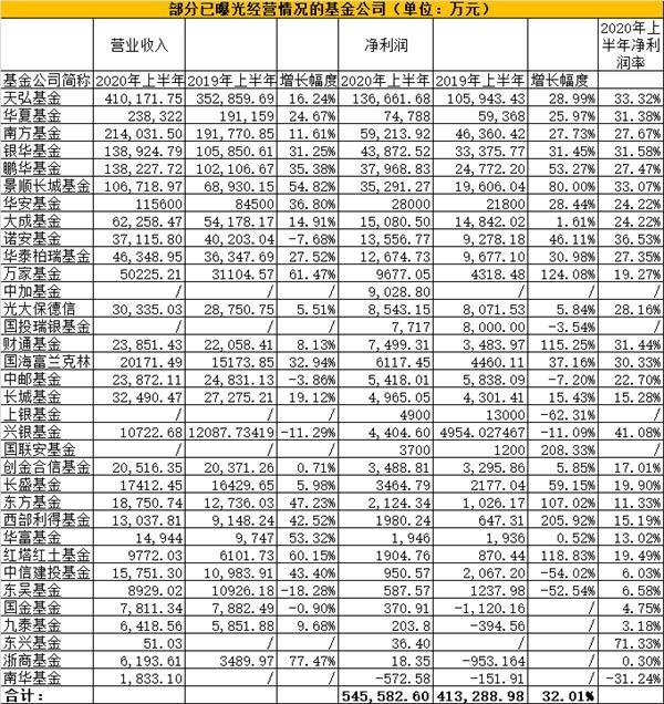 基金公司上半年最强经营成绩出现!6家基金公司净利润增幅超过1倍