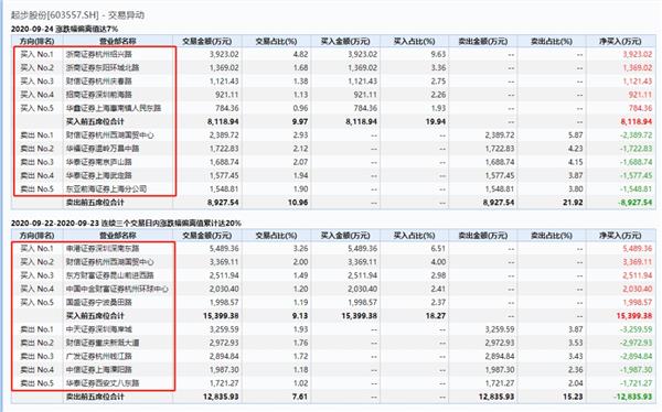果然“快手一哥”附体!涨的快跌的更快 还差点“熔断”了