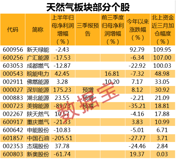 價格漲勢不減,外資掃貨這些天然氣概念股(名單)_股票頻道_證券之星