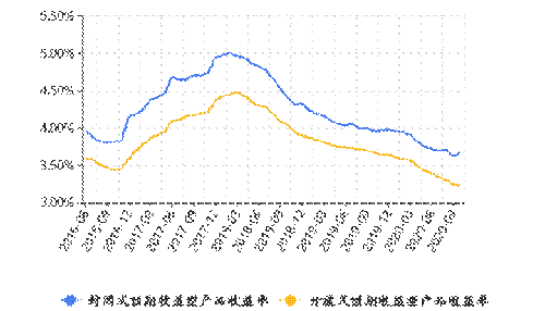 西南地区封闭式与开放式预期收益型产品收益及价格指数走势