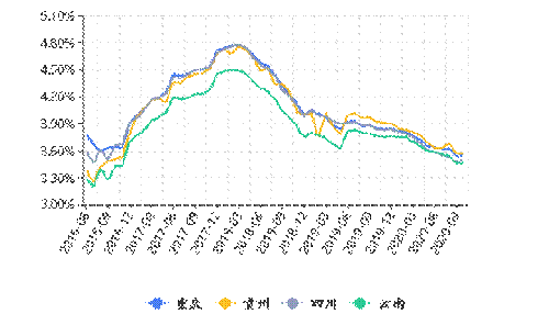 南地区6个月以上封闭式预期收益型产品价格指数及收益率