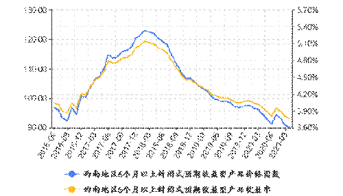 南地区6个月以上封闭式预期收益型产品价格指数及收益率