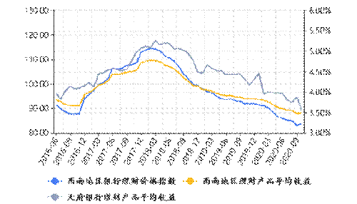 四川天府银行、西南地区银行理财收益及价格指数走势