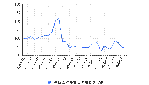 净值型产品业绩基准走势