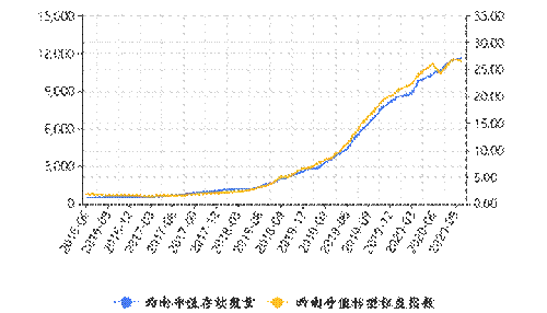 西南地区银行净值产品存续量及净值化转型指数走势