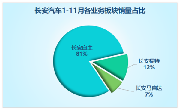 2020车企年度KPI完成度：长安汽车达标无虞 北汽新能源不足一成
