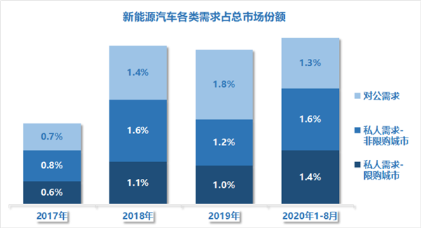 2020车企年度KPI完成度：长安汽车达标无虞 北汽新能源不足一成