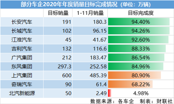 2020车企年度KPI完成度：长安汽车达标无虞 北汽新能源不足一成
