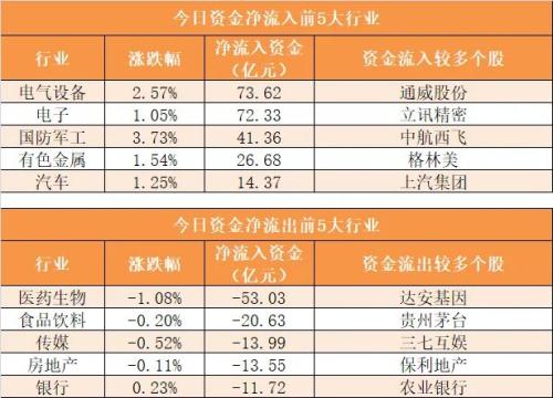 【23日资金路线图】主力资金净流出161亿元，机构抢筹士兰微等12股