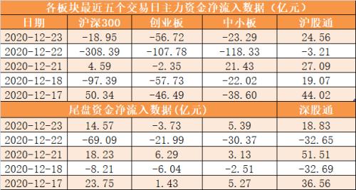 【23日资金路线图】主力资金净流出161亿元，机构抢筹士兰微等12股