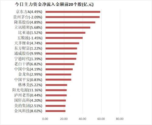 【23日资金路线图】主力资金净流出161亿元，机构抢筹士兰微等12股