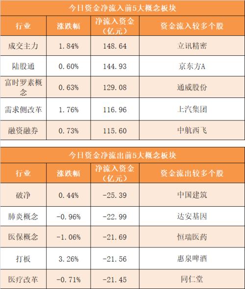 【23日资金路线图】主力资金净流出161亿元，机构抢筹士兰微等12股
