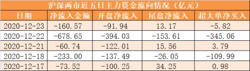 【23日资金路线图】主力资金净流出161亿元，机构抢筹士兰微等12股