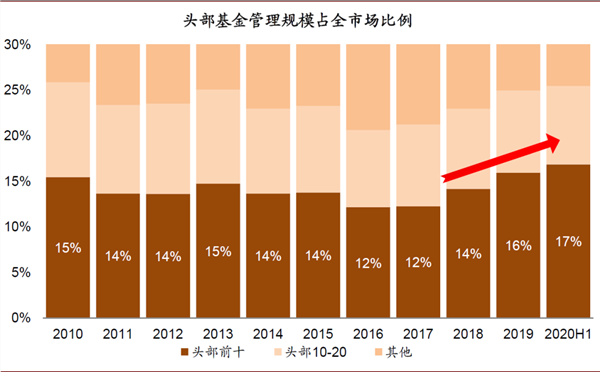 圖表: 公募基金呈現市場份額