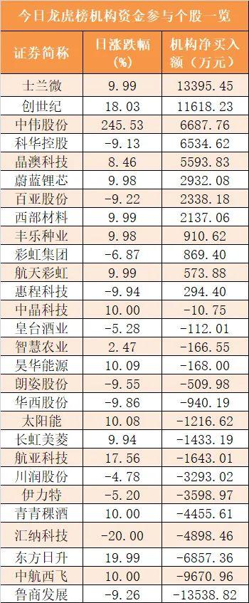 【23日资金路线图】主力资金净流出161亿元，机构抢筹士兰微等12股
