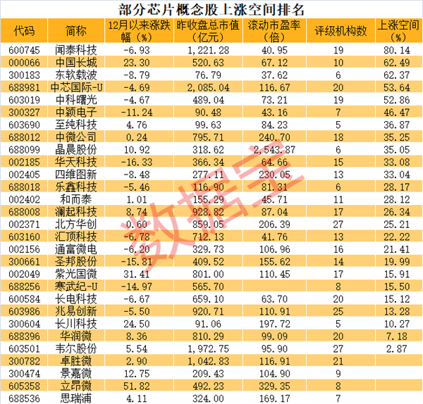 中国芯片排名第一股 9491d064588f4a2d9077c6f496cf5251.png