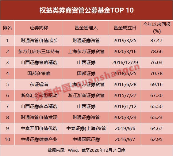 “别选择时间，要看长远！”  2020年经纪资产管理公开发行名单将对冠军和亚军基金经理进行深入审查_股票频道_证券之星