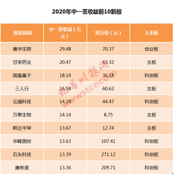 10个涨停起步？超低价+超高中签率！这只新股亮点满满…