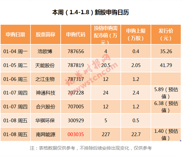 10个涨停起步？超低价+超高中签率！这只新股亮点满满…