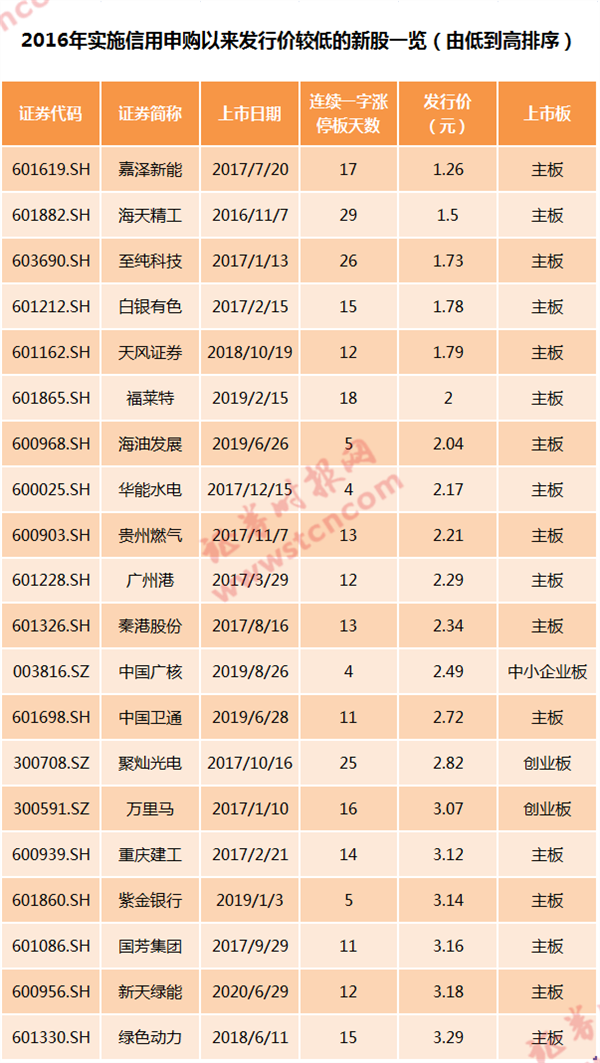 10个涨停起步？超低价+超高中签率！这只新股亮点满满…