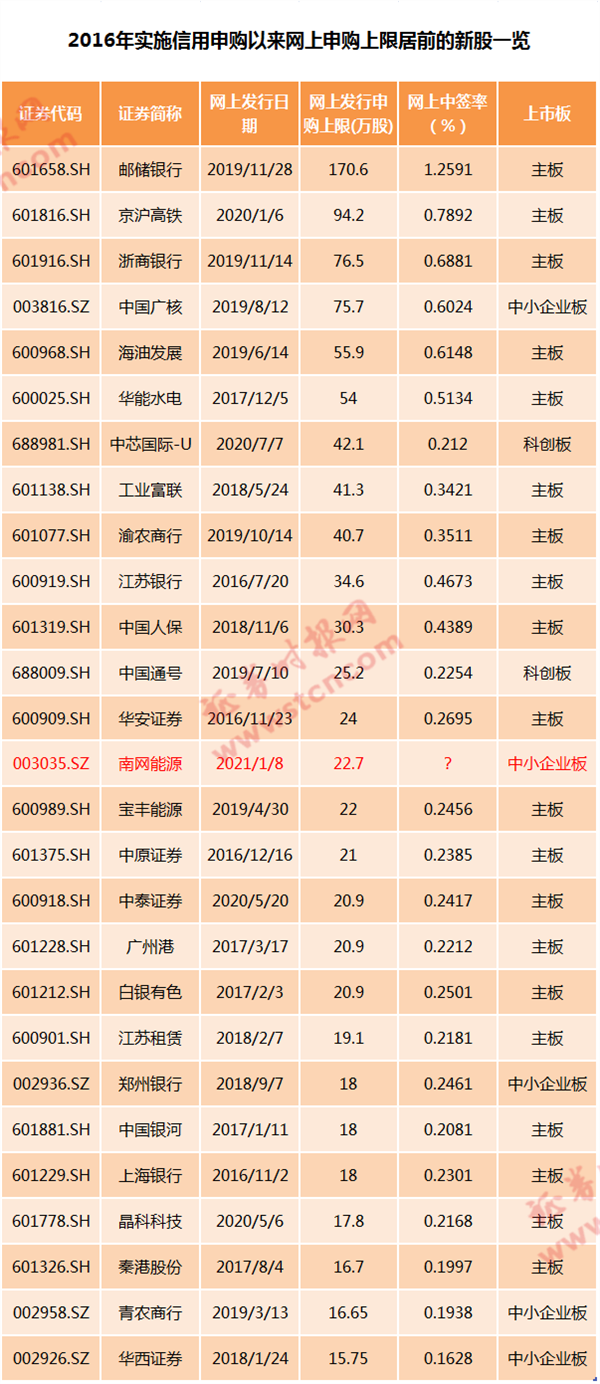 10个涨停起步？超低价+超高中签率！这只新股亮点满满…