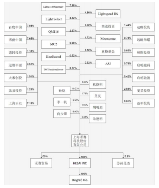 综上,孙恺,李一帆,向少卿系禾赛科技的共同控股股东及实际控制人.