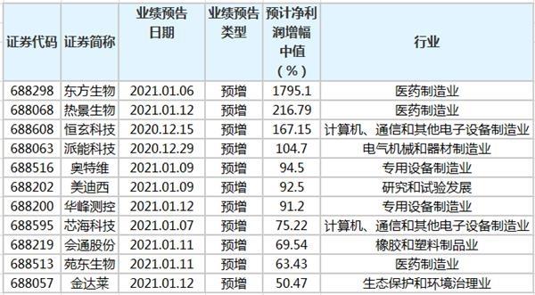 53家科创版公司预告2020年业绩4家净利润增幅增加一倍