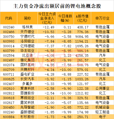 千亿龙头跳水,136亿资金紧急撤离锂电池板块!