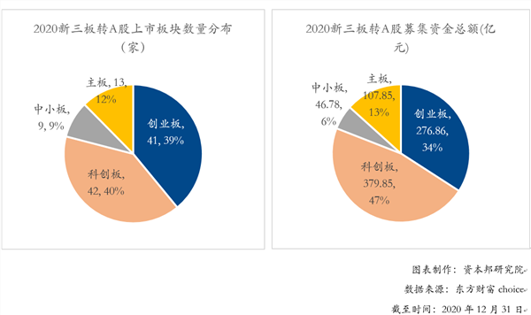 【2020年度盘点】全年超百家新三板企业成功转a 转板效应还能突显吗