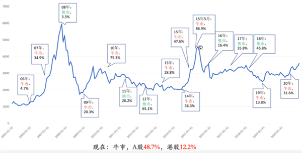 附图:牛熊周期模型