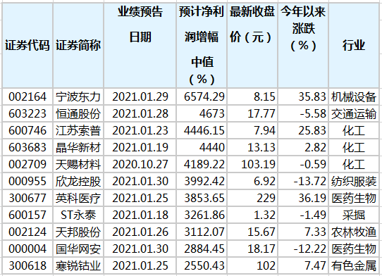 公布年度业绩预告个股.png