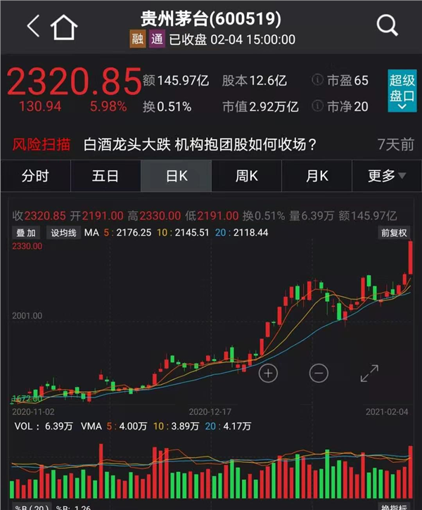 股民看呆3300只a股下跌茅台却暴涨6张坤要笑了高瓴又火了半年狂赚140