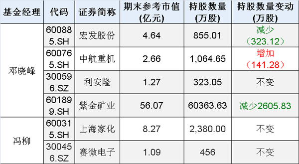 而馮柳管理的基金則繼續持有上海家化和賽微電子.