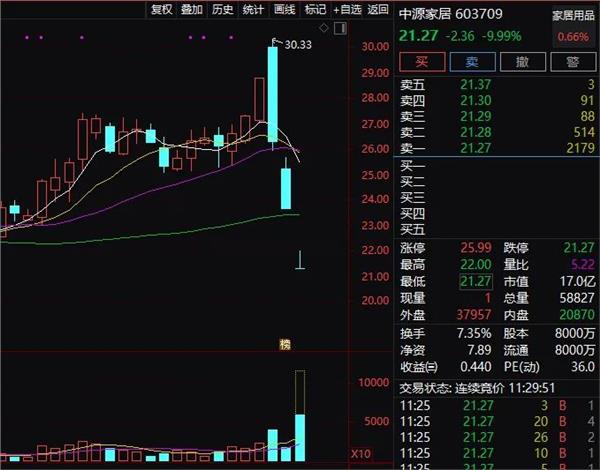 芯片白酒發力蔡嵩松張坤又要火了