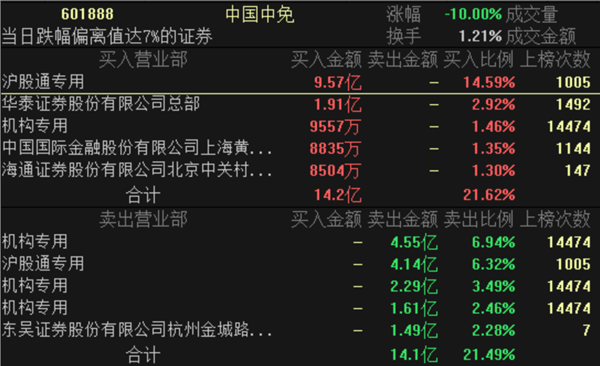 中国中免跌停3机构合计卖出超8亿元 公司回应:不存在应披露未披露信息