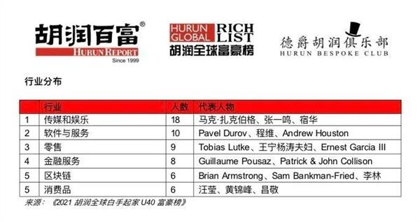 40岁以下富豪排行榜_胡润40岁以下富豪榜前三:都在整合中国资源赚全球的钱(2)