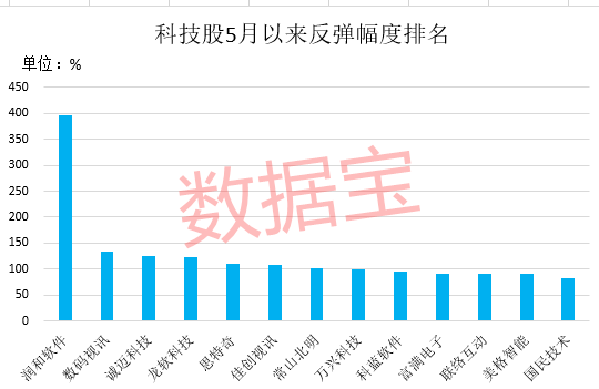 累計漲幅在50%以上,如常山北明,萬興科技,思特奇,富滿電子,聯絡互動等