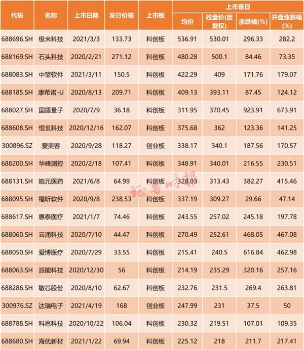 今年以来新股首日收盘价居前的新股一览