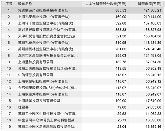 鋰電牛股恩捷股份迎來638億元市值解禁本週還有33股面臨解禁