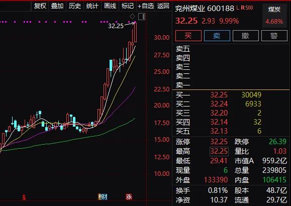 700億市值的雲鋁股份漲停.四五百億市值的銅陵有色,首鋼股份漲停