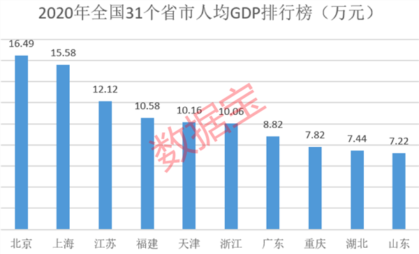 数据显示,全国省级行政区2020年度人均gdp超过全国平均水平的只有11个