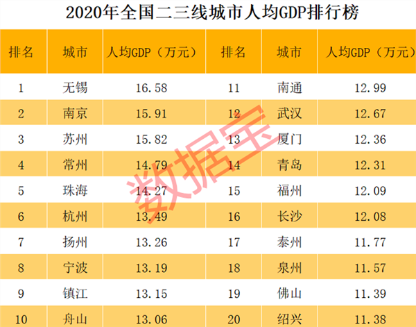 全国城市人均gdp排行榜深圳只排第七这个城市成为全国第一无锡第二