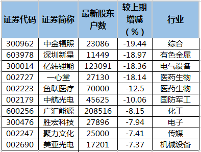 最新筹码集中股排行榜.png