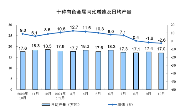 中国10月工业增加值同比增长3.5% 好于预期