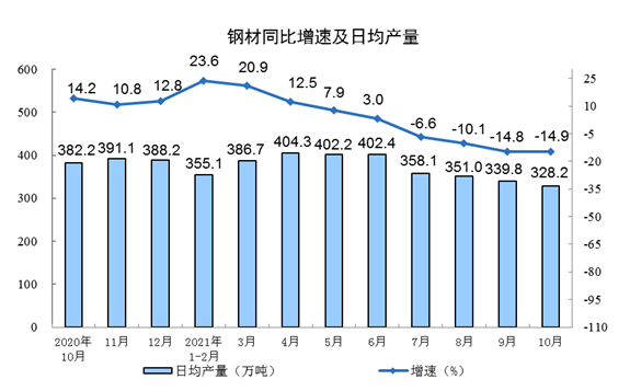 中国10月工业增加值同比增长3.5% 好于预期