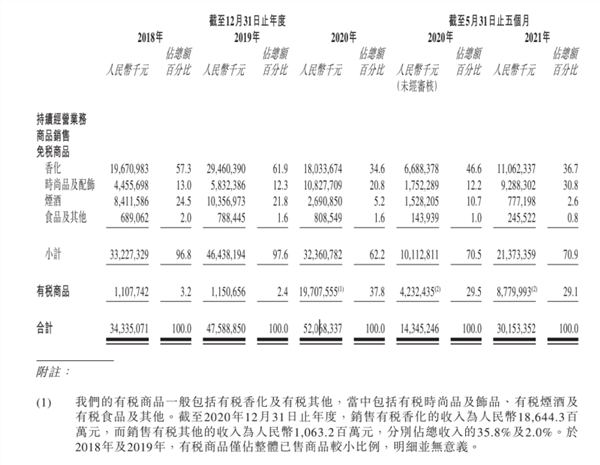 中国中免通过港交所聆讯：免税业务收入持续下降，年内市值蒸发超3000亿元