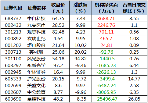 龙虎榜机构净买入的个股.png 龙虎榜机构净买入的个股.png