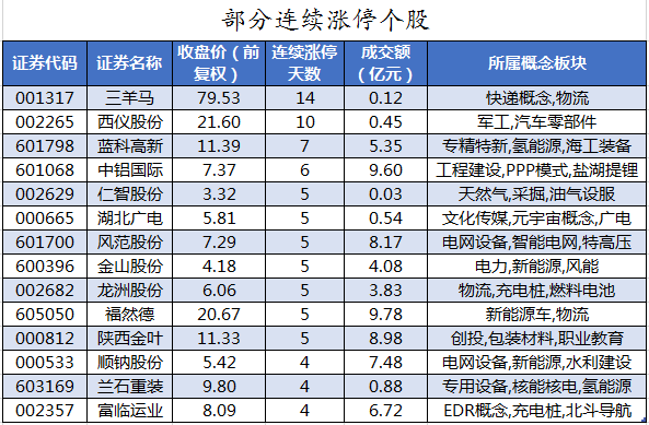 部分连续涨停个股.png 部分连续涨停个股.png