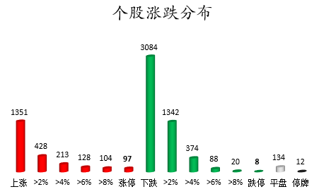 个股涨跌分布.png 个股涨跌分布.png