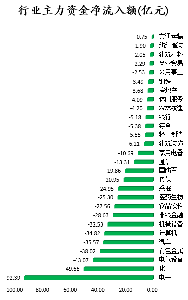 行业主力资金净流入额.png 行业主力资金净流入额.png